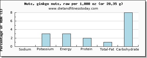 sodium and nutritional content in ginkgo nuts